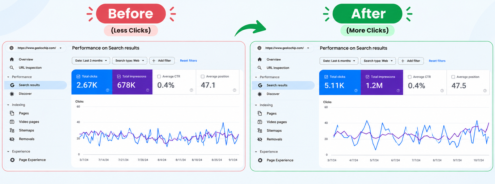 GeeksChip before and after search performance in Google Search Console