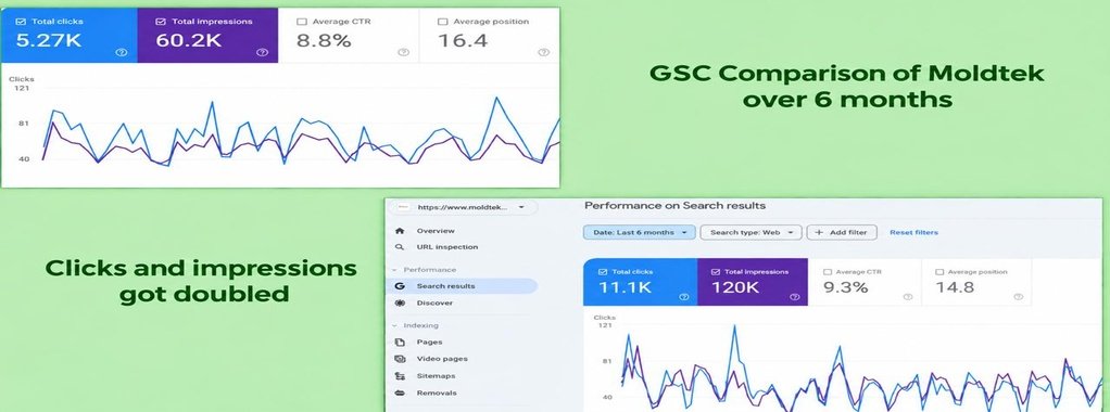 Moldtek Engineering Google Search Console comparison showing clicks growing from 5.27K to 11.1K